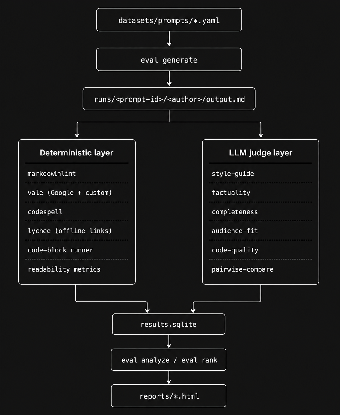Eval diagram